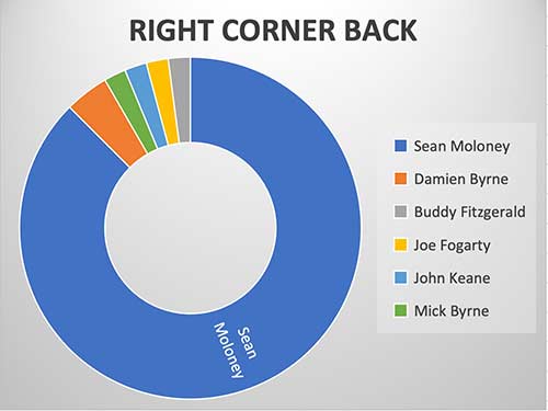 Right Corner Back - Sean Moloney
