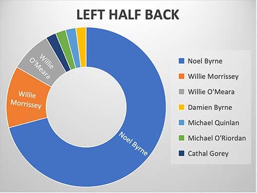 Left Half Back - Noel Byrne