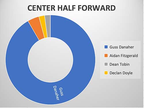 Center Half Forward - Gus Danaher