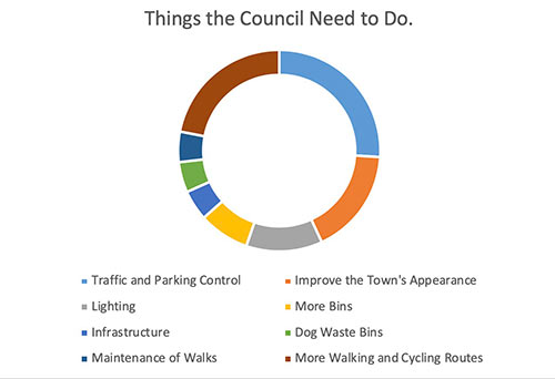 Things the Council need to do (total of 123 as follows):
