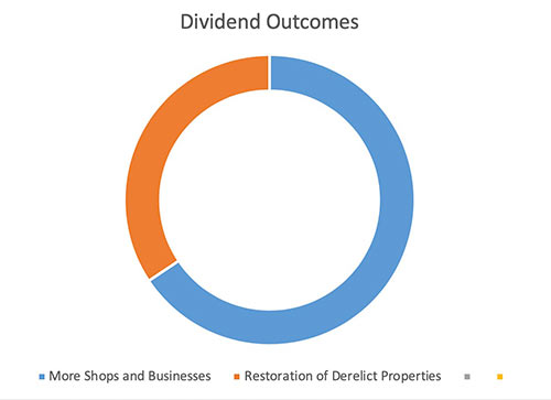 Dividend Outcomes –Improvements that should flow from the actions taken by the Community, Council and Central Government (total of 32 as follows):